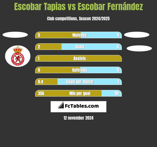 Escobar Tapias vs Escobar Fernández h2h player stats