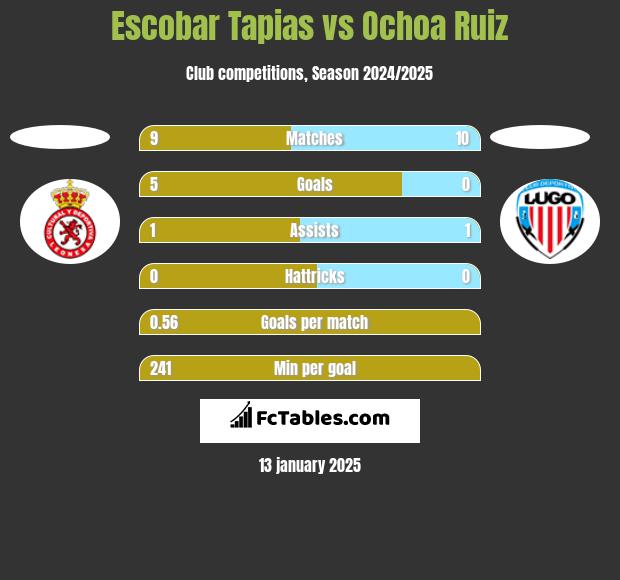 Escobar Tapias vs Ochoa Ruiz h2h player stats