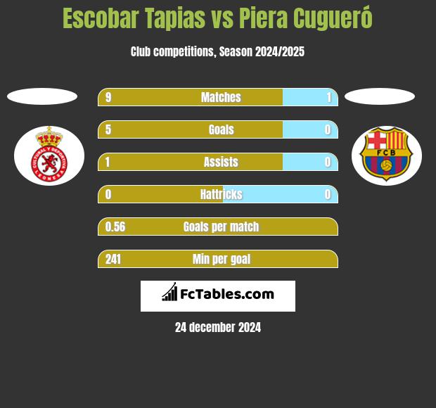 Escobar Tapias vs Piera Cugueró h2h player stats