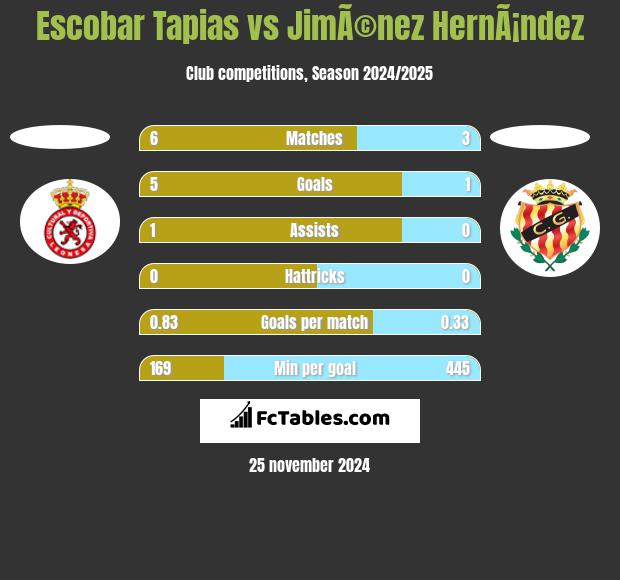 Escobar Tapias vs JimÃ©nez HernÃ¡ndez h2h player stats