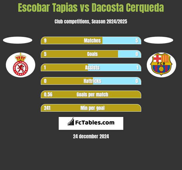 Escobar Tapias vs Dacosta Cerqueda h2h player stats