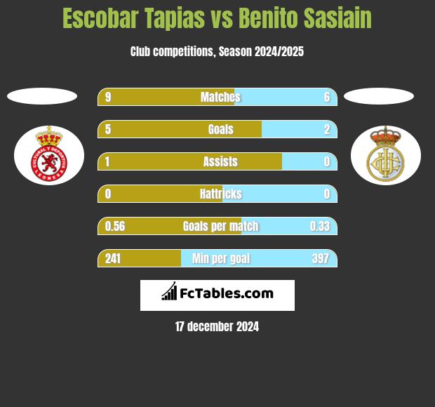 Escobar Tapias vs Benito Sasiain h2h player stats