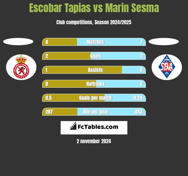 Escobar Tapias vs Marin Sesma h2h player stats