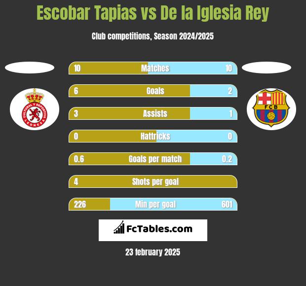 Escobar Tapias vs De la Iglesia Rey h2h player stats