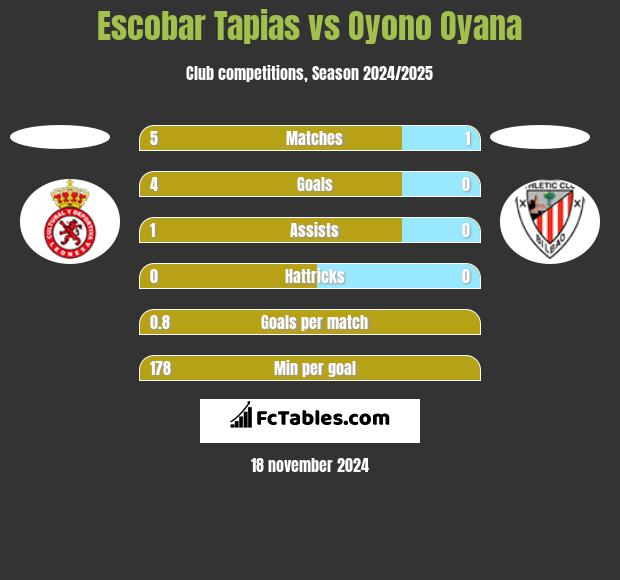 Escobar Tapias vs Oyono Oyana h2h player stats