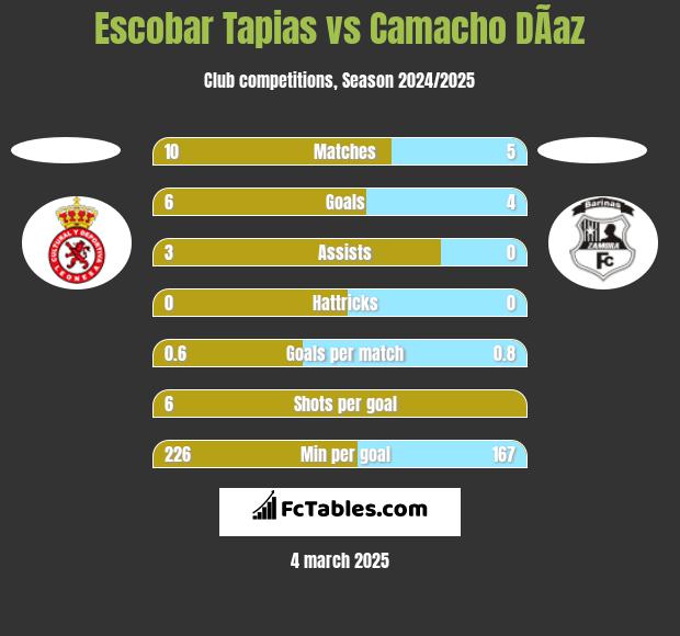 Escobar Tapias vs Camacho DÃ­az h2h player stats