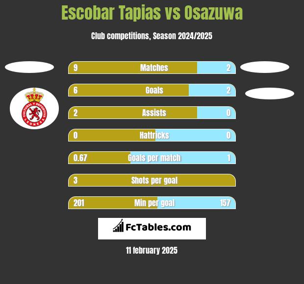 Escobar Tapias vs Osazuwa h2h player stats