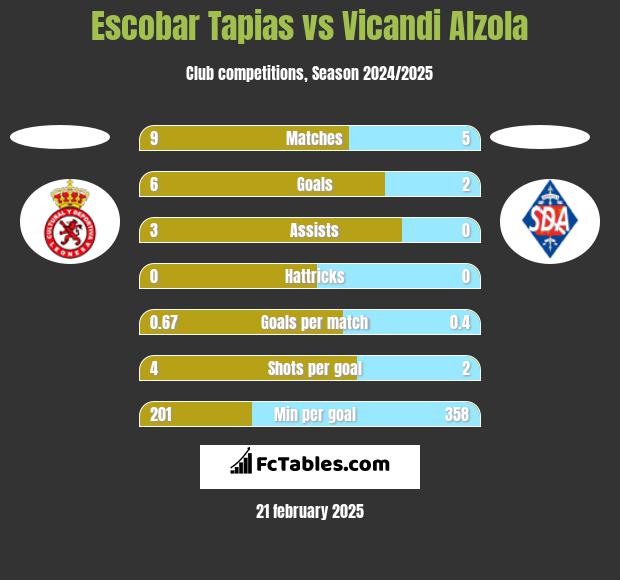 Escobar Tapias vs Vicandi Alzola h2h player stats