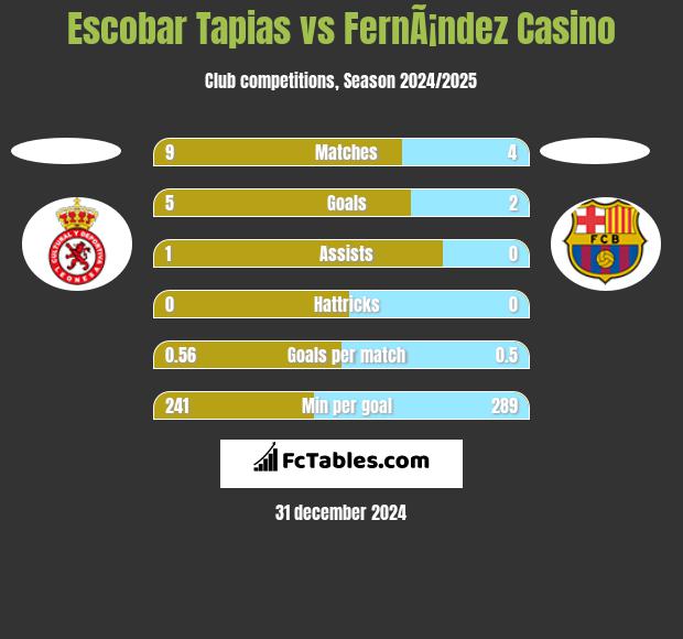 Escobar Tapias vs FernÃ¡ndez Casino h2h player stats