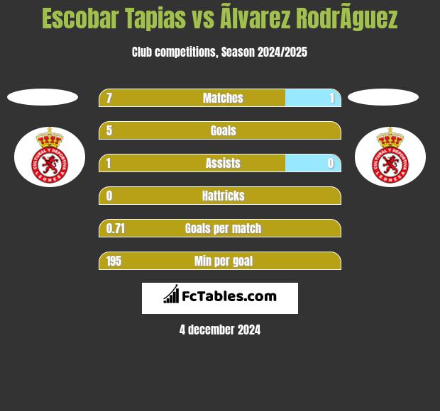 Escobar Tapias vs Ãlvarez RodrÃ­guez h2h player stats