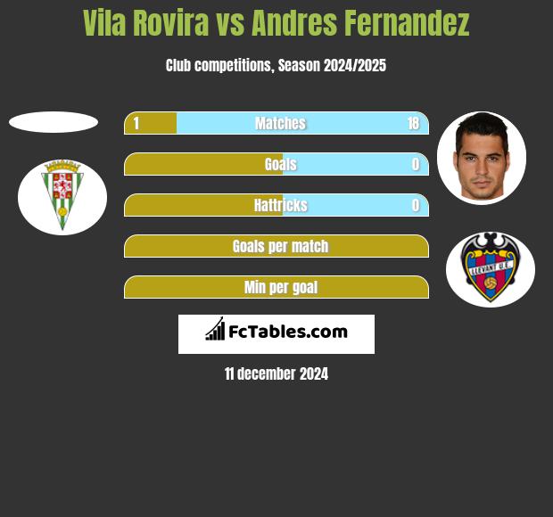 Vila Rovira vs Andres Fernandez h2h player stats