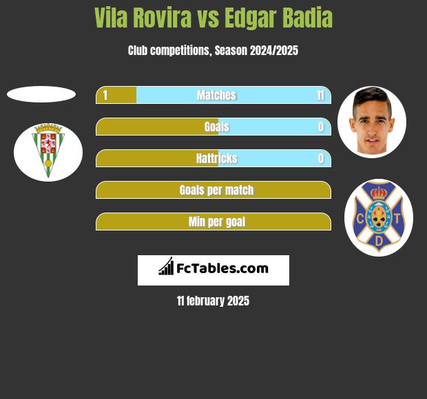 Vila Rovira vs Edgar Badia h2h player stats