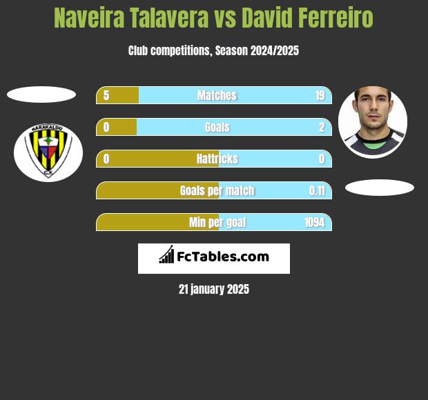 Naveira Talavera vs David Ferreiro h2h player stats