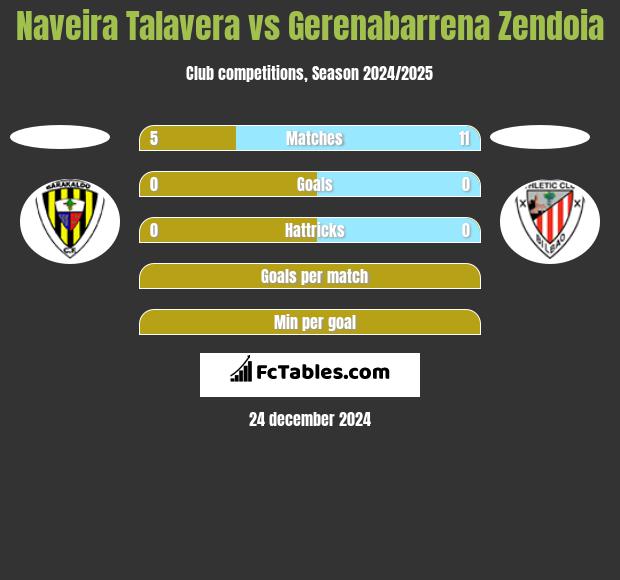 Naveira Talavera vs Gerenabarrena Zendoia h2h player stats