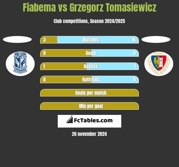 Fiabema vs Grzegorz Tomasiewicz h2h player stats