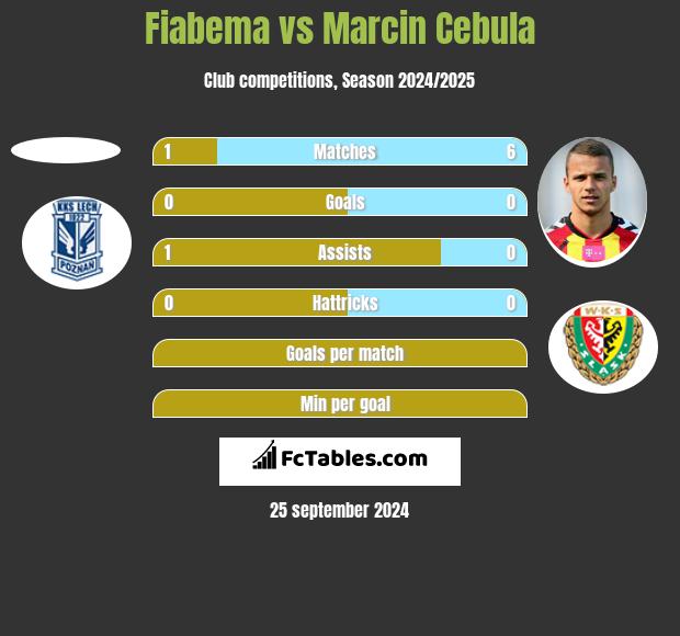 Fiabema vs Marcin Cebula h2h player stats