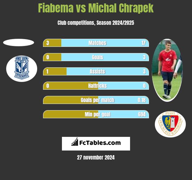 Fiabema vs Michał Chrapek h2h player stats