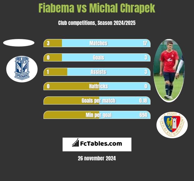 Fiabema vs Michal Chrapek h2h player stats