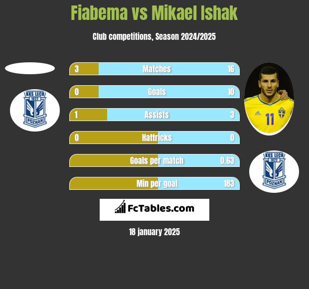 Fiabema vs Mikael Ishak h2h player stats