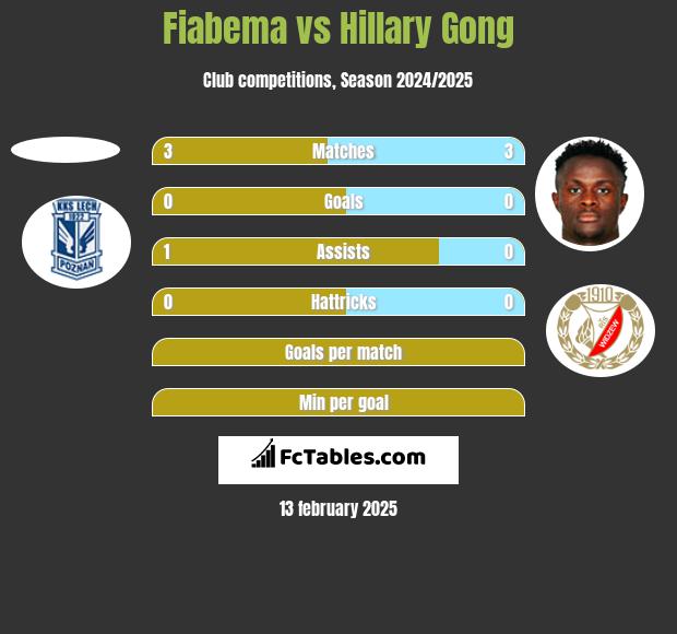 Fiabema vs Hillary Gong h2h player stats