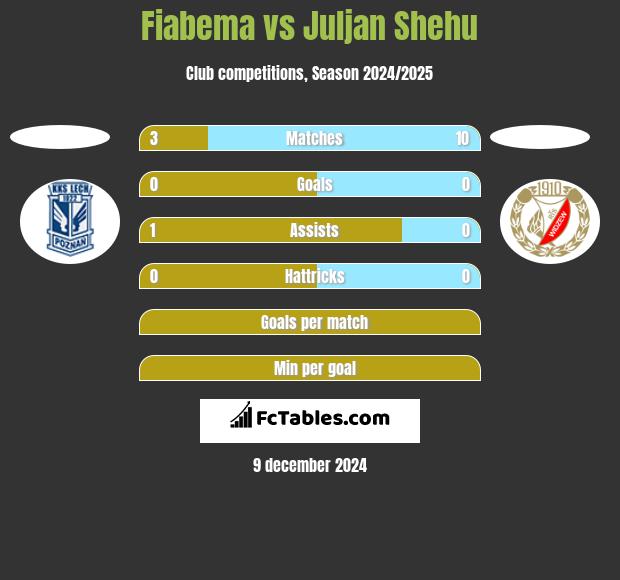 Fiabema vs Juljan Shehu h2h player stats