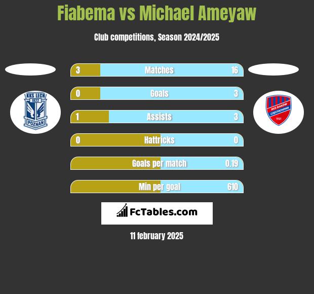 Fiabema vs Michael Ameyaw h2h player stats