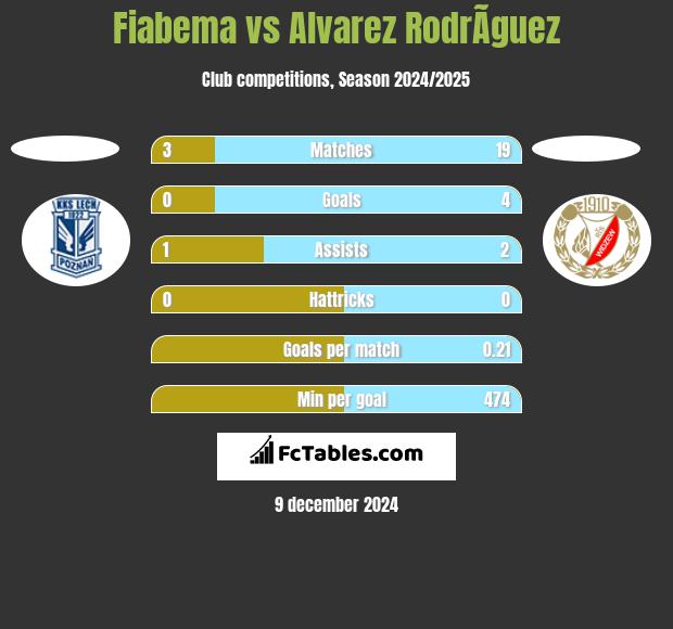 Fiabema vs Alvarez RodrÃ­guez h2h player stats