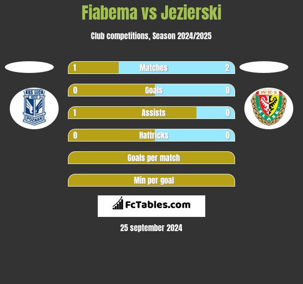 Fiabema vs Jezierski h2h player stats