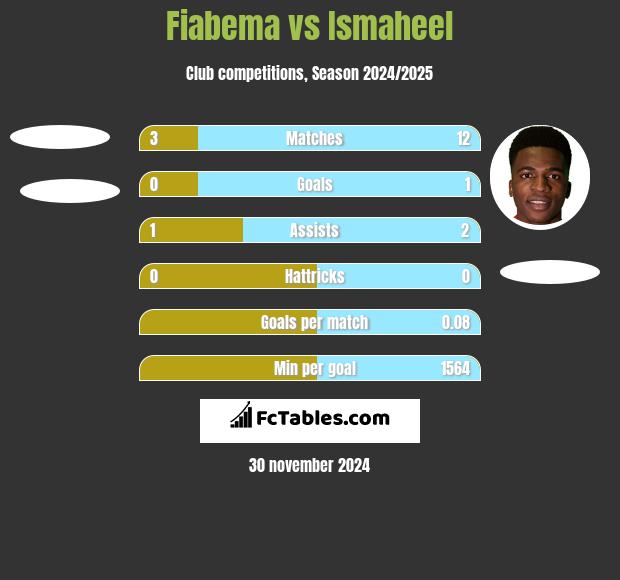 Fiabema vs Ismaheel h2h player stats