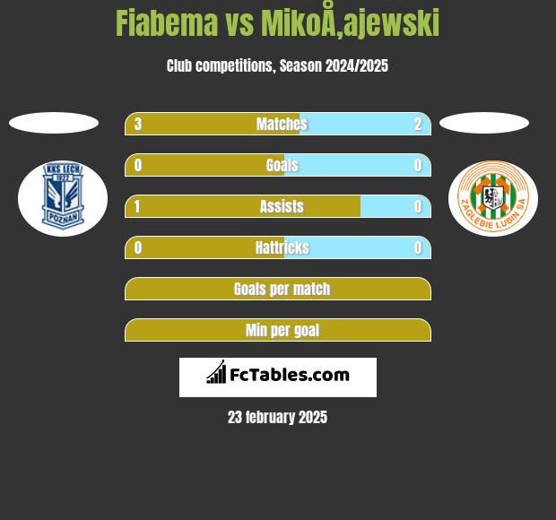 Fiabema vs MikoÅ‚ajewski h2h player stats