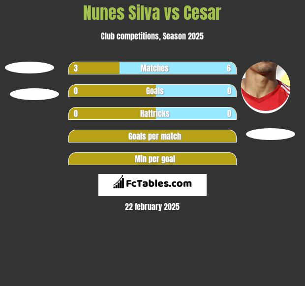 Nunes Silva vs Cesar h2h player stats