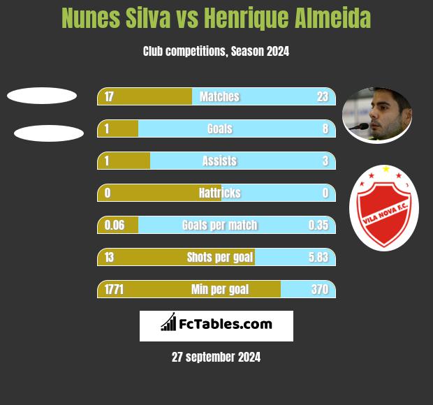 Nunes Silva vs Henrique Almeida h2h player stats