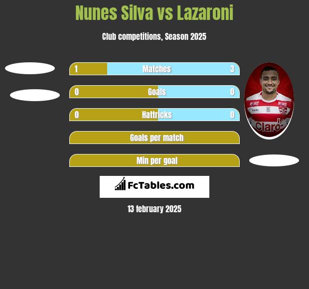 Nunes Silva vs Lazaroni h2h player stats