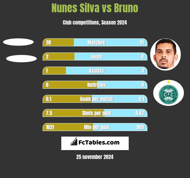 Nunes Silva vs Bruno h2h player stats