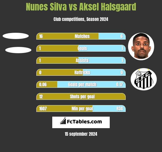 Nunes Silva vs Aksel Halsgaard h2h player stats