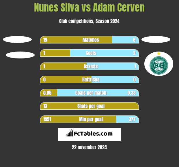 Nunes Silva vs Adam Cerven h2h player stats