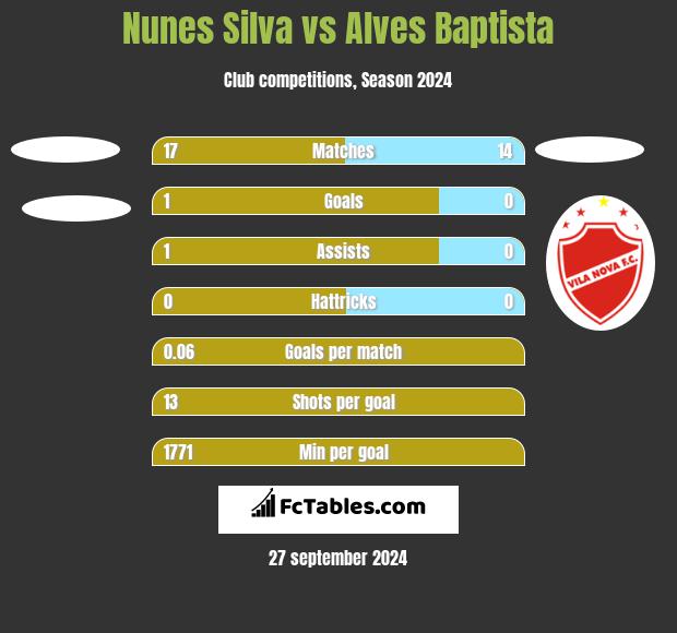 Nunes Silva vs Alves Baptista h2h player stats