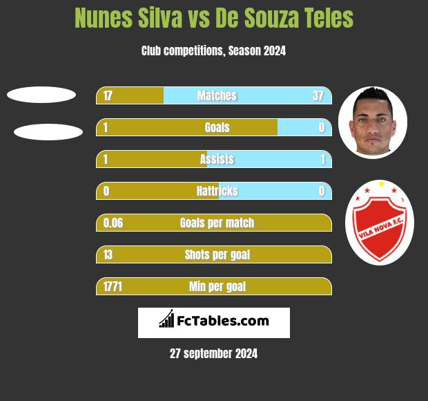 Nunes Silva vs De Souza Teles h2h player stats