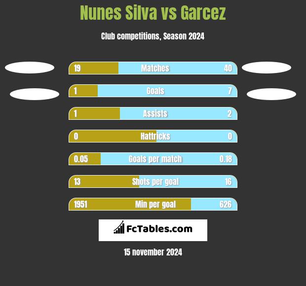 Nunes Silva vs Garcez h2h player stats