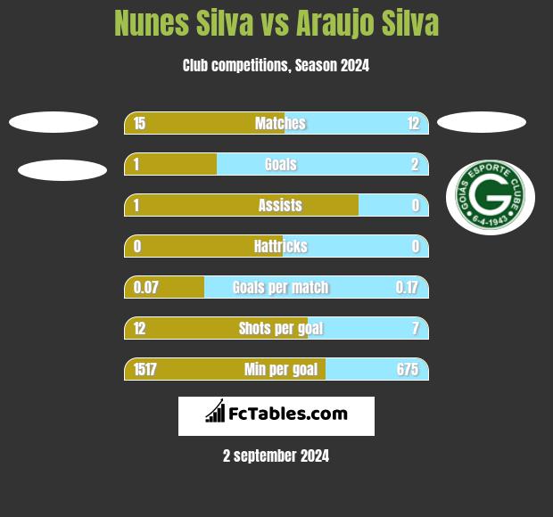 Nunes Silva vs Araujo Silva h2h player stats