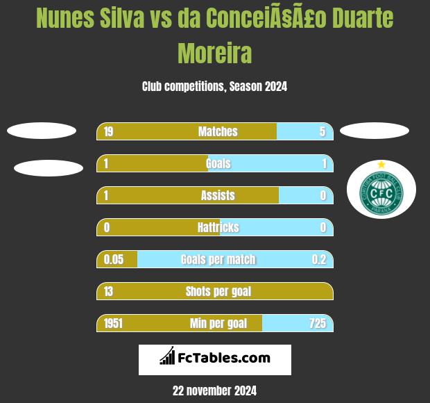 Nunes Silva vs da ConceiÃ§Ã£o Duarte Moreira h2h player stats