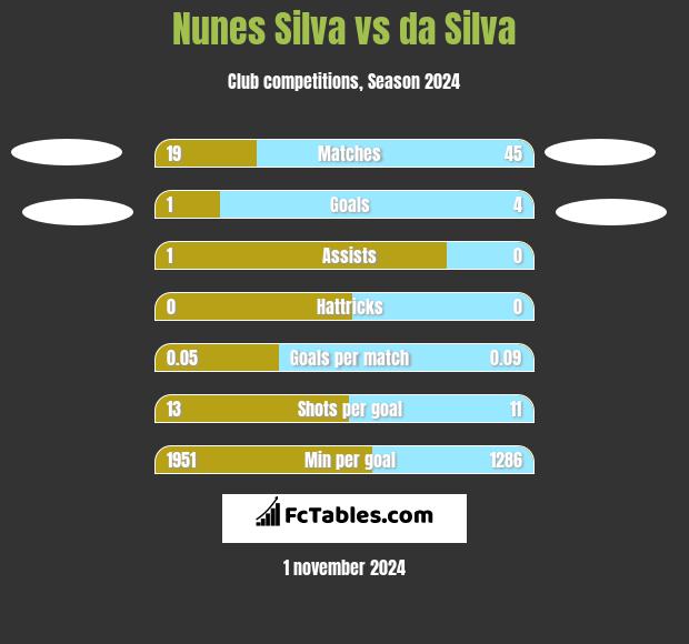 Nunes Silva vs da Silva h2h player stats