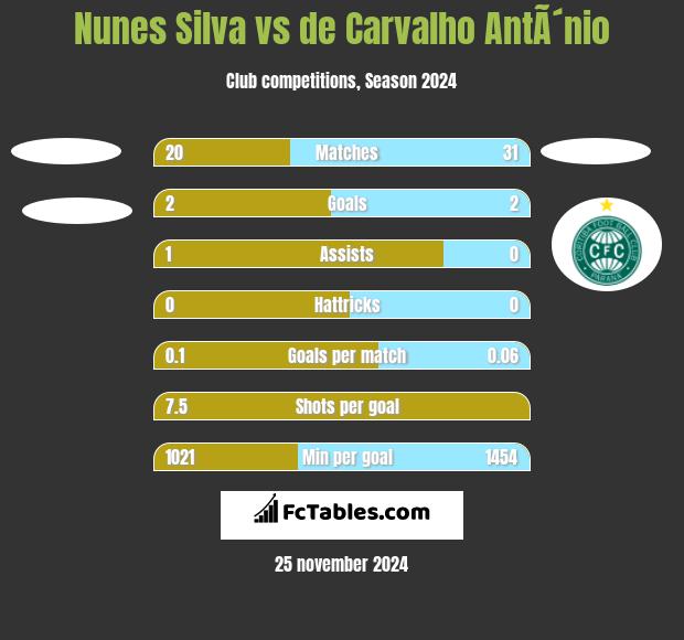 Nunes Silva vs de Carvalho AntÃ´nio h2h player stats