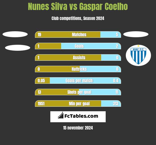 Nunes Silva vs Gaspar Coelho h2h player stats