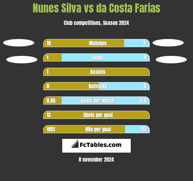 Nunes Silva vs da Costa Farias h2h player stats