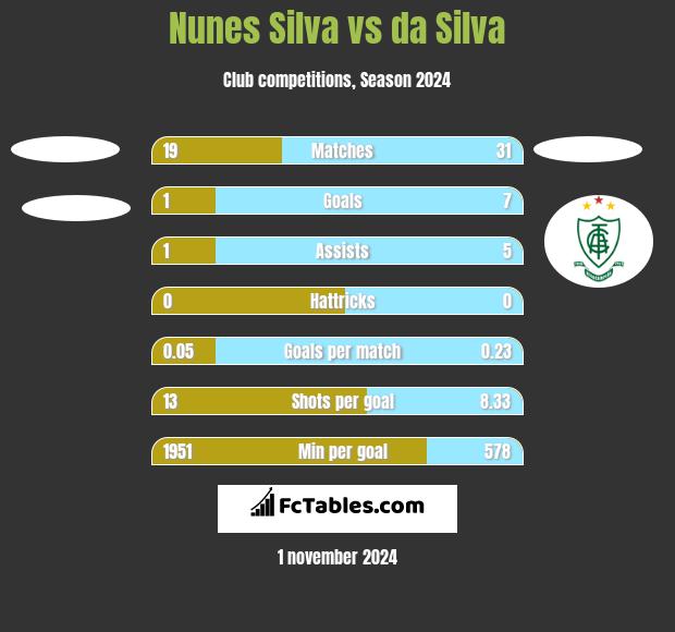 Nunes Silva vs da Silva h2h player stats