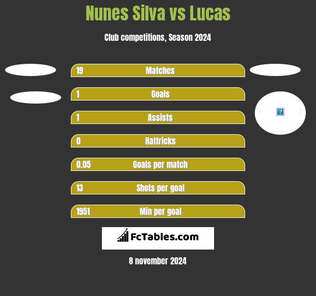 Nunes Silva vs Lucas h2h player stats