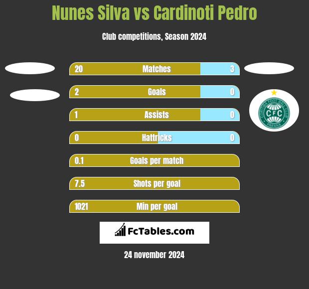 Nunes Silva vs Cardinoti Pedro h2h player stats