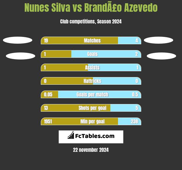 Nunes Silva vs BrandÃ£o Azevedo h2h player stats