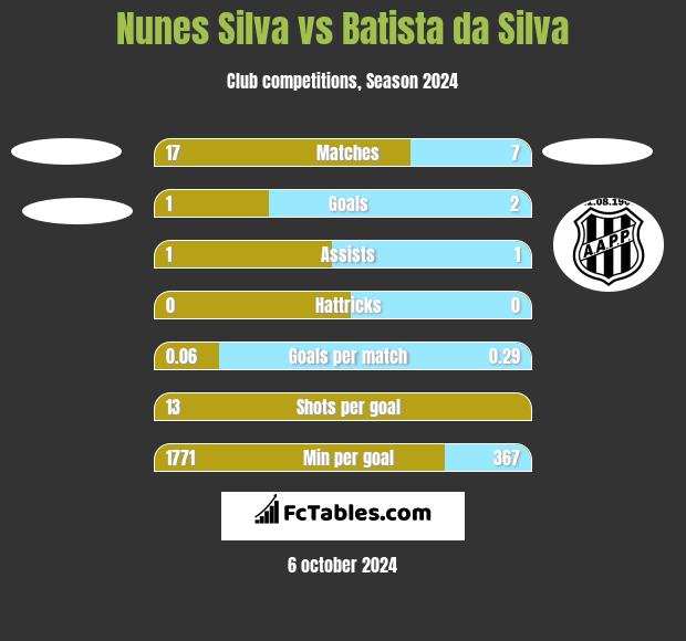 Nunes Silva vs Batista da Silva h2h player stats